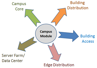 Cisco Modular Design Modular Network Solutions – Cisco Enterprise Architecture Model